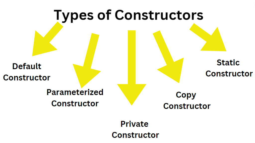 types of Constructors