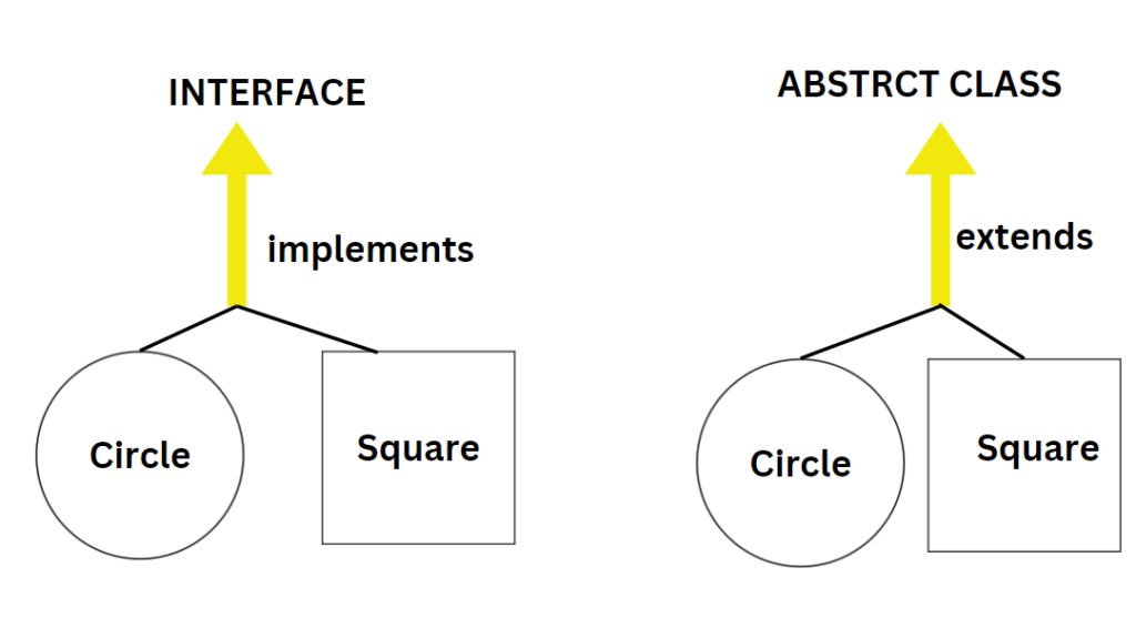 Abstract Class and Interface